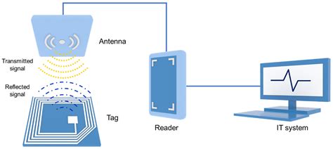 rfid wireless sensor network|rfid sensor meaning.